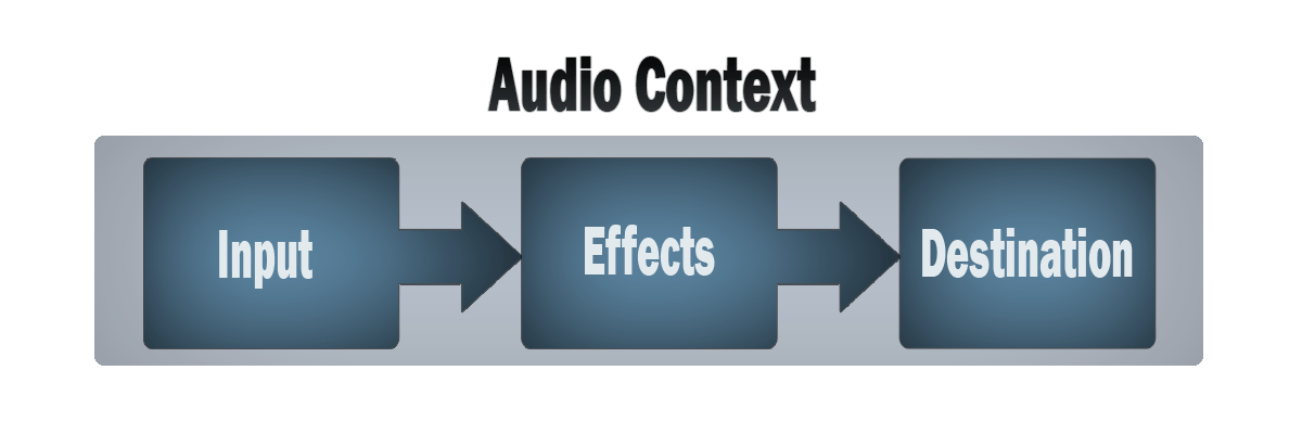 Web Audio API audio routing graph